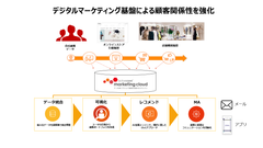 株式会社レリアン、顧客とのコミュニケーション基盤としてアクティブコア マーケティングクラウドを導入し顧客への1 to 1アプローチを実現