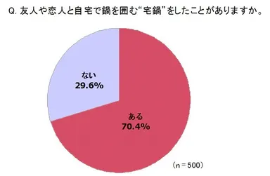 “宅鍋”の経験