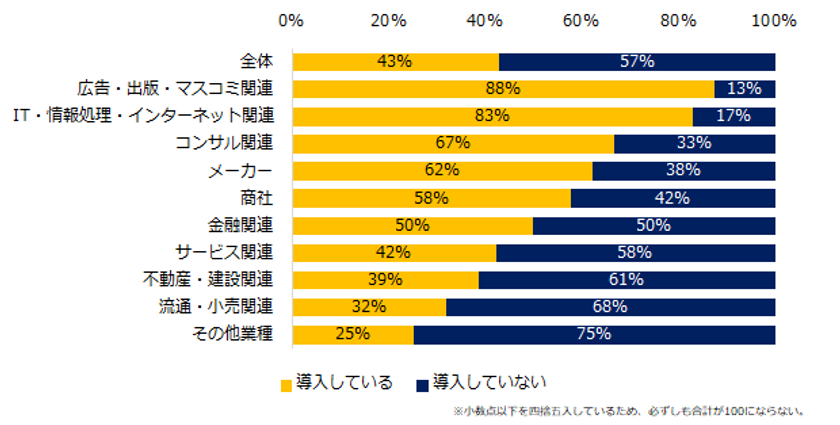 1000社が回答！「オンライン商談」実態調査
『エンゲージ』アンケート
