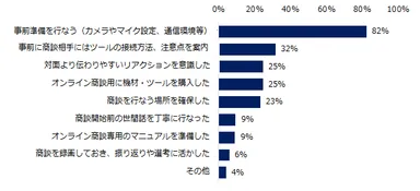 「オンライン商談を導入している」と回答した企業に伺います。オンライン商談を実施する際に、気をつけたことや工夫点を教えてください。（複数回答可）