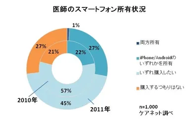スマートフォン所有者状況