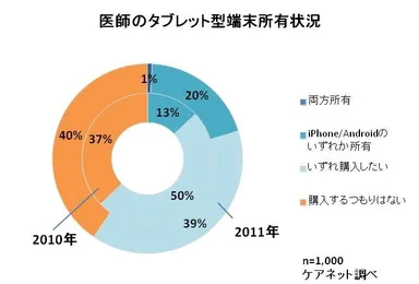 タブレット型端末所有状況