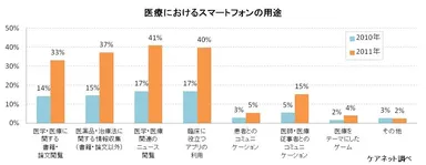 医療におけるスマートフォンの用途