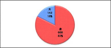 図1：家計の管理