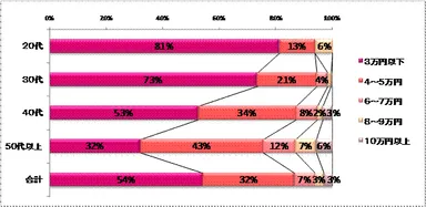 図2：夫のお小遣い金額