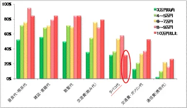 図3：夫のお小遣いに含まれている費目