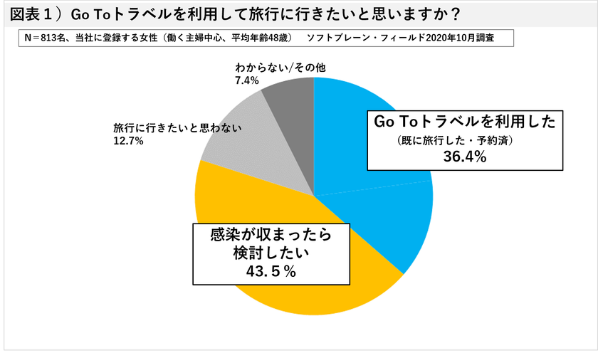 <働く女性800人調査>温泉・リフレッシュ、Go Toトラベル、およそ４割が利用「感染収まったら検討」43.5%で関心高く

