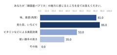 「韓国産パプリカ」、84.0％がリピート購入したい！彩りの良さ、肉厚な食感が決め手