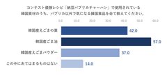 パプリカ以外で気になる韓国産食品