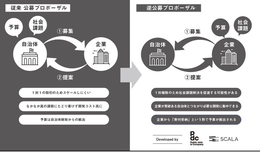 株式会社スカラ、企業の新規事業開発向けに、SDGs特化型
「逆公募プロポーザル」サービスを開発