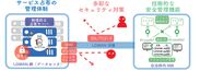 NTT東日本の自治体向け手書き帳票データ化サービス「AIよみと～る(LGWAN接続タイプ)」がマイナンバーに対応！