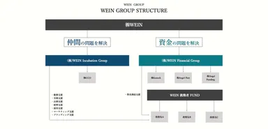 WEIN GROUPストラクチャー