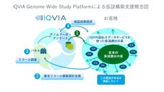 株式会社ジーンクエストとIQVIA ジャパングループ　ゲノム統計データのプラットフォーム「Genome Wide Study Platform」を製薬企業向けに提供開始