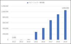 ベビーシャワー検索数推移