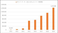 ダイパーケーキ・おむつケーキ検索数推移