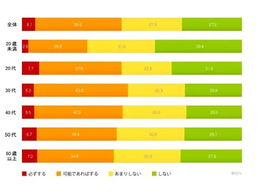 図1：時差ボケ対策実行の有無