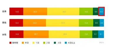 図3：時差ボケ最長期間