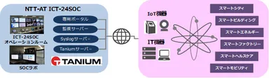 「IT・IoTセキュリティまとめて見守りサービス」概念図