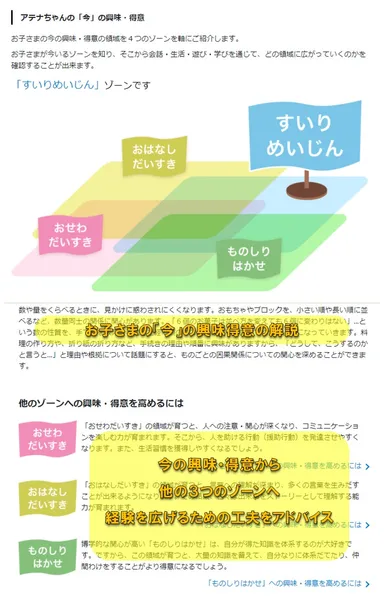 こどもの興味・得意の伸ばし方と、他のゾーンへの促し方をプラス！