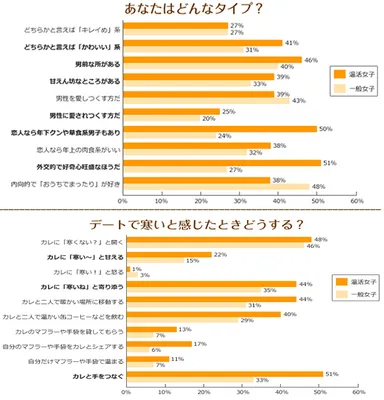 あなたはどんなタイプですか？／デートで寒いと感じたときどうしますか？