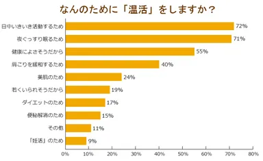 なんのために「温活」をしますか？