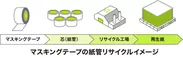 マスキングテープの紙管リサイクルイメージ