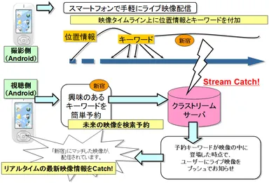 『クラストリーム』未来検索のしくみ