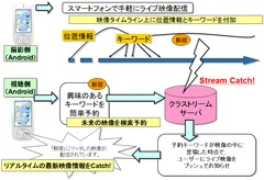 『クラストリーム』未来検索のしくみ
