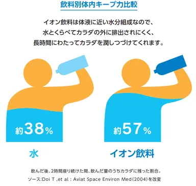 飲料別体内キープ力比較