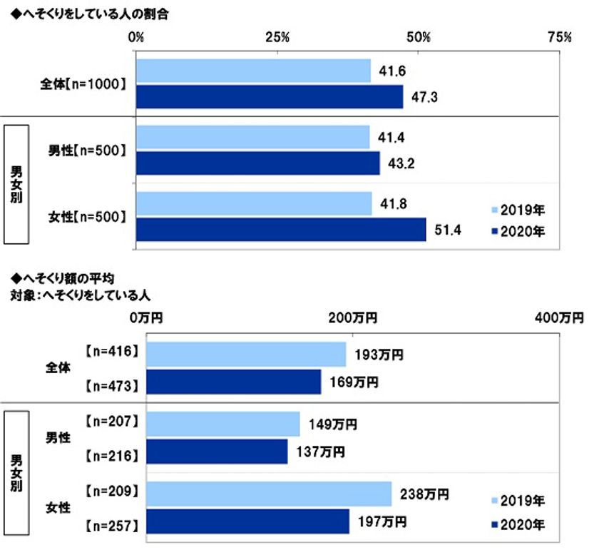 スパークス・アセット・マネジメント調べ　
万が一の備えをする人が増加？
「へそくりをしている」妻の51%、
昨年調査から10ポイント上昇　
へそくり額の男女比較　
へそくりをしている妻は平均197万円、夫は平均137万円