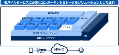 NEC 仮想化対応MVNOソリューション