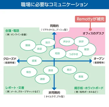 補完するコミュニケーション
