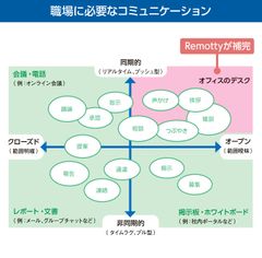 オフィスでの雑談まで体感できる新感覚のコミュニケーションツール　仮想オフィスツール「Remotty(リモティ)」の提供を開始