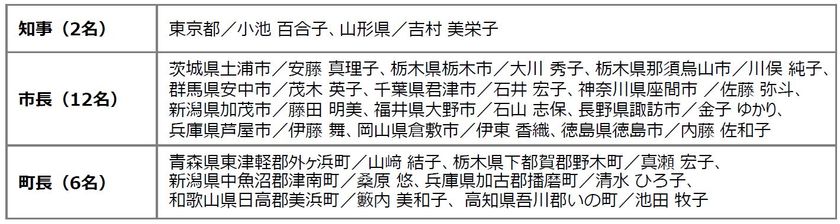 女性活躍推進に向けた女性首長による会議 第2回女性首長によるびじょんネットワーク 通称 びじょネット を11月21日 土 オンラインで開催 年11月16日 エキサイトニュース 3 3