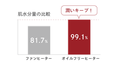 乾燥しづらい