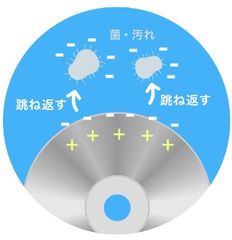 イオン洗浄・除菌のしくみ