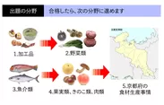 京都府全域で生産される食材について問います