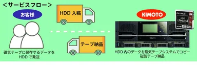 データコピーサービス『DATA Storage Service』サービスフロー