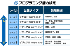 「プログラミング能力検定」の運営開始について～「受検料無料キャンペーン」を実施、広く新規検定会場の募集もスタート～