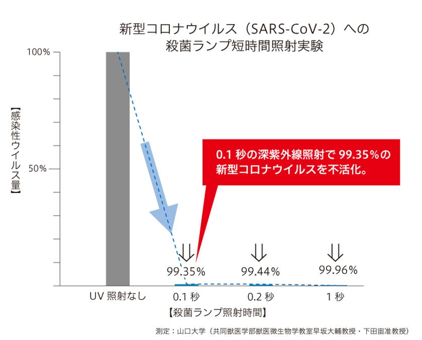 アイクォーク製空気浄化装置内蔵リアクター照射部を使った
深紫外線短時間照射(0.1秒)で
新型コロナウイルス不活化の有効性を確認