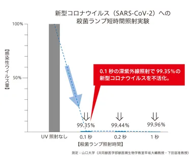 新型コロナウイルスへの殺菌ランプ短時間照射実験