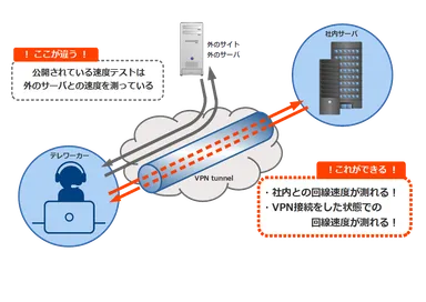 自社専用スピードテストシステム イメージ