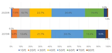 年代別相談者の割合