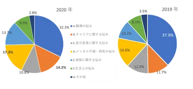 「悩み」の項目別相談比率