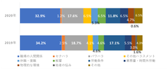 職場の悩み