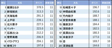 図3　10年間(2009～2019年)人気を博している女性タレントベスト20