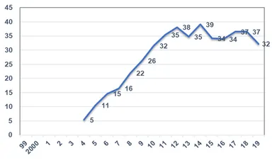 図5　綾瀬はるか　全体1　単位：％