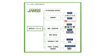 表1：健康管理運用体制