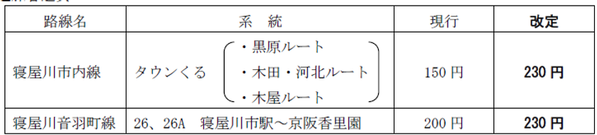 寝屋川市内線及び寝屋川音羽町線の運賃改定について