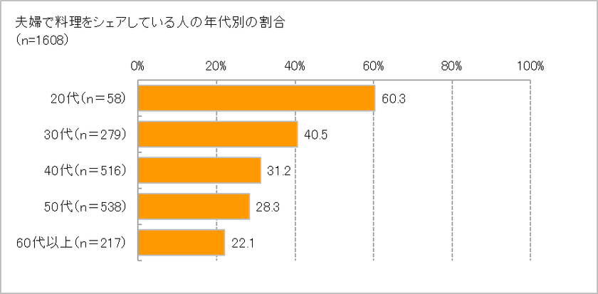 夫婦の料理シェア、若い世代ほど当たり前に　
コロナ禍で、「ランチのワンオペ」問題が妻の負担に！　
料理をシェアしている夫婦は「仲が良い」94.5％　